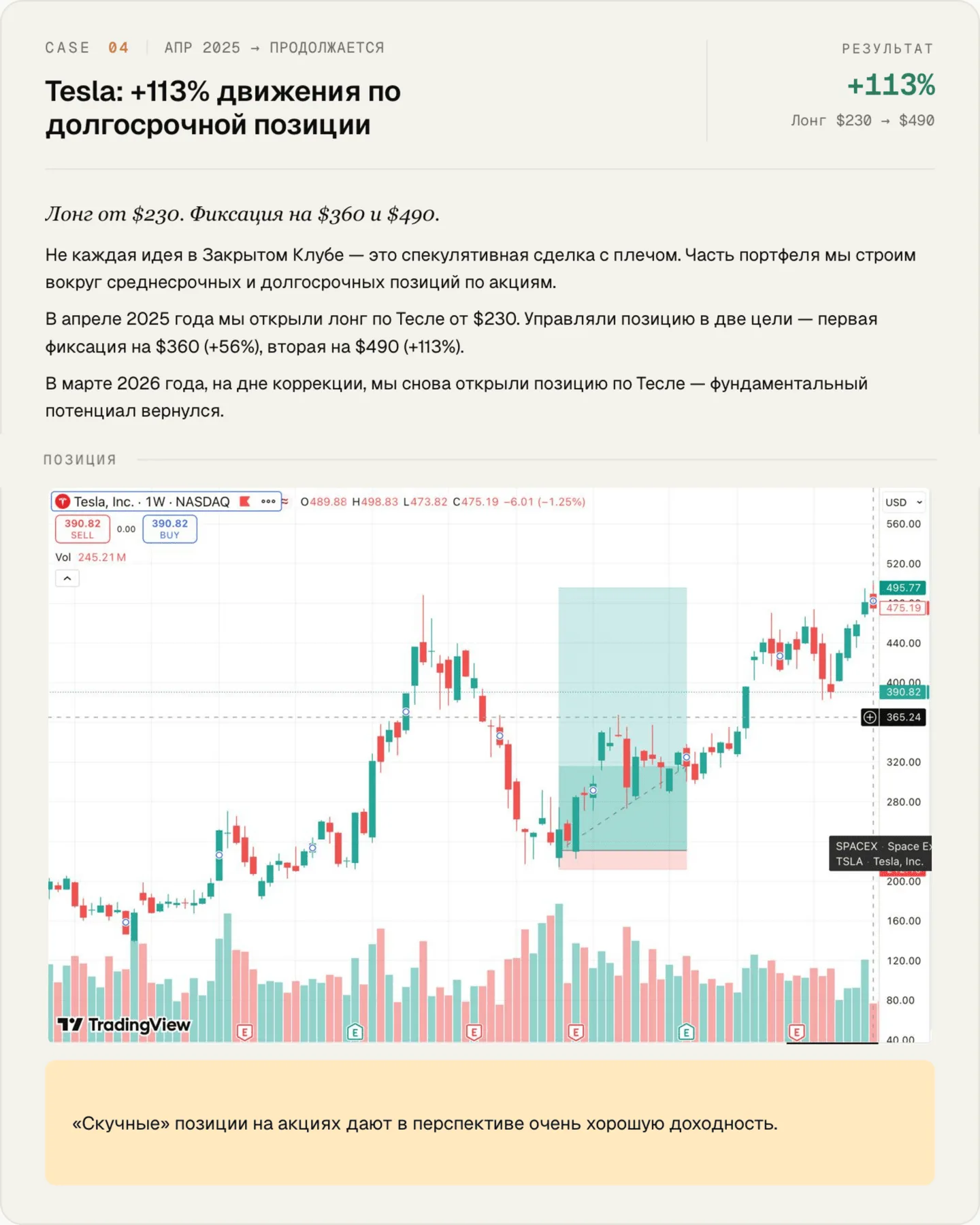 Кейс 04 — долгосрочная позиция по Tesla +113%